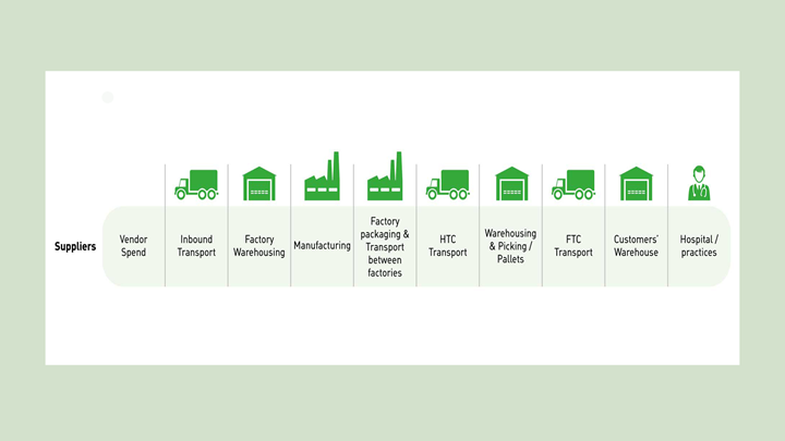 Mölnlycke assesses every part of the primary supply chain