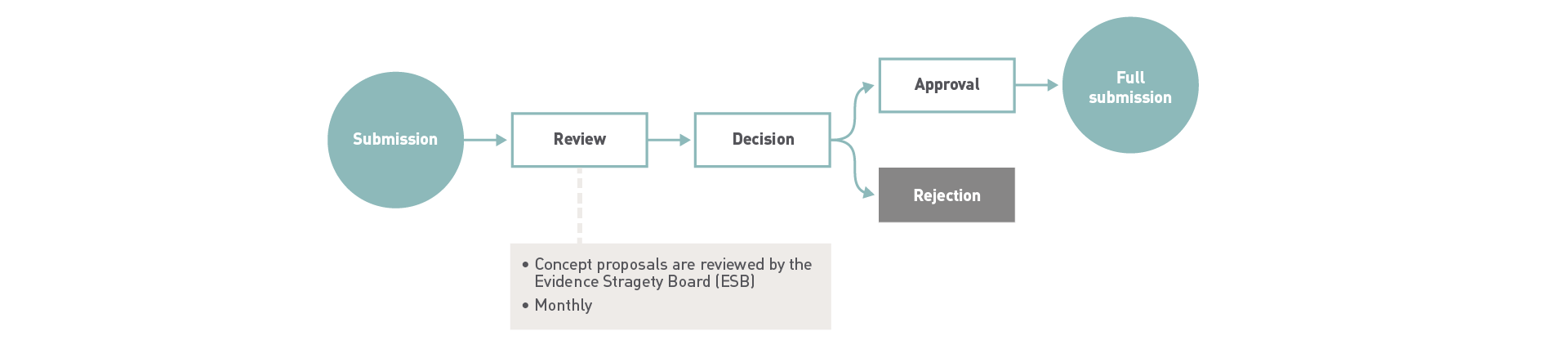 Visualisation of step 1 concept proposal process