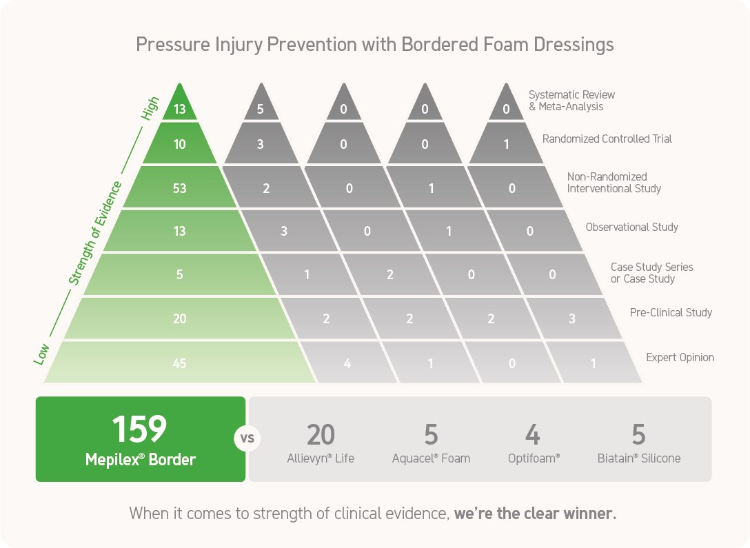 clinical evidence - Mepilex Border