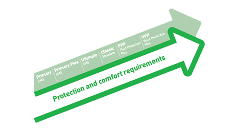 designed safety with Mölnlycke BARRIER