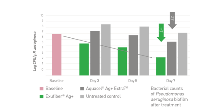 Exufiber Ag+ Chart