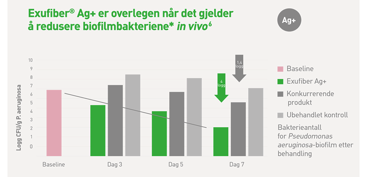 Exufiber Ag+ Chart